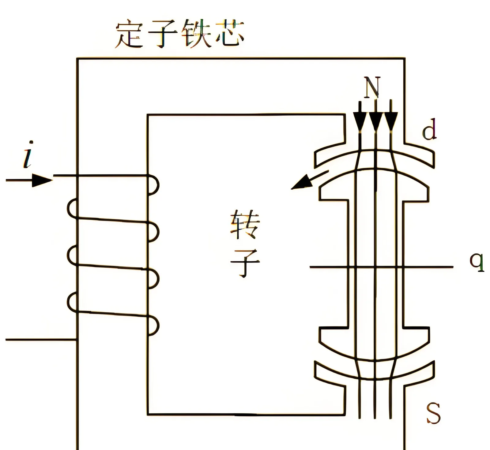 定子铁芯磁路原理图