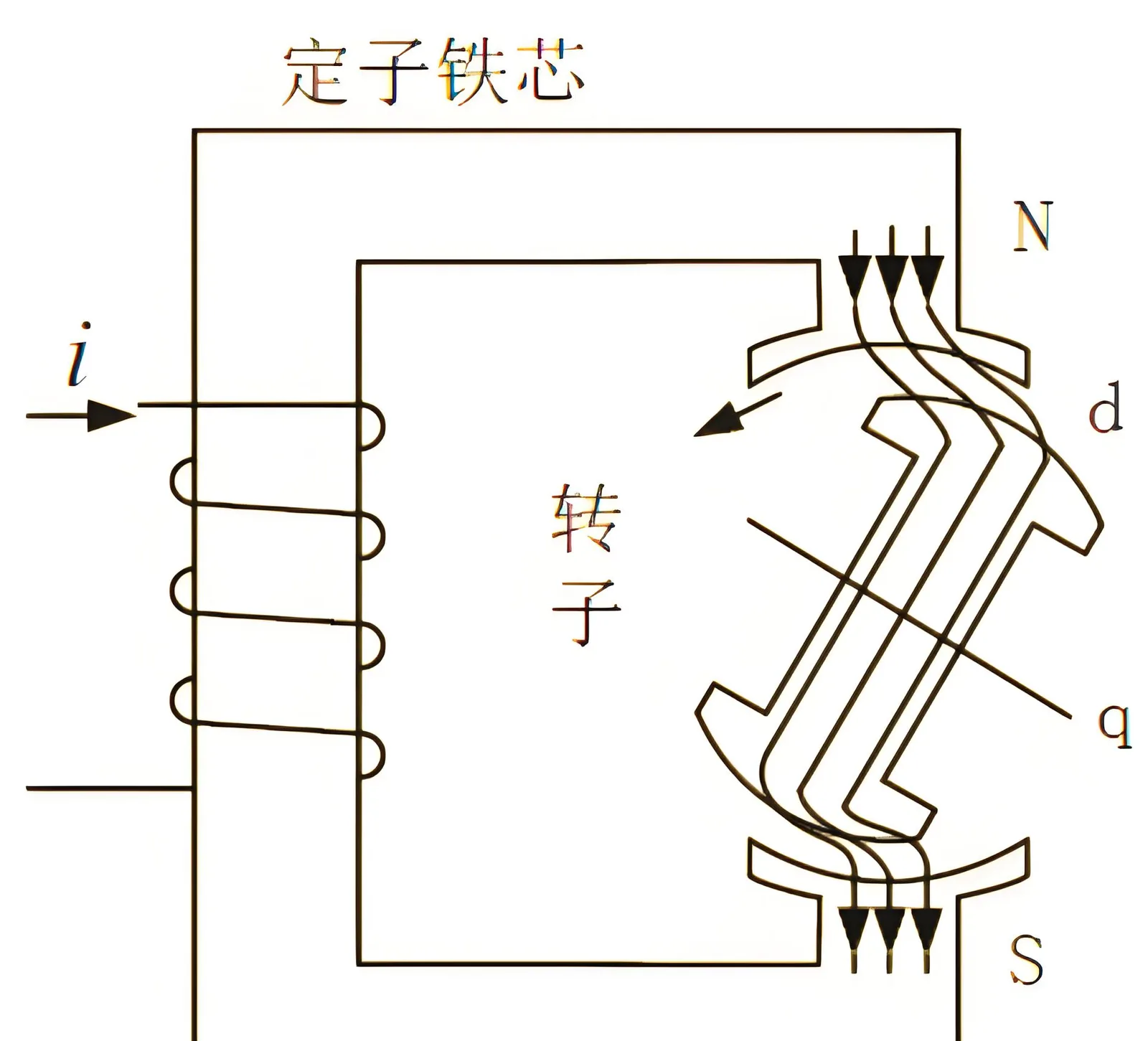 凸极同步磁阻磁路