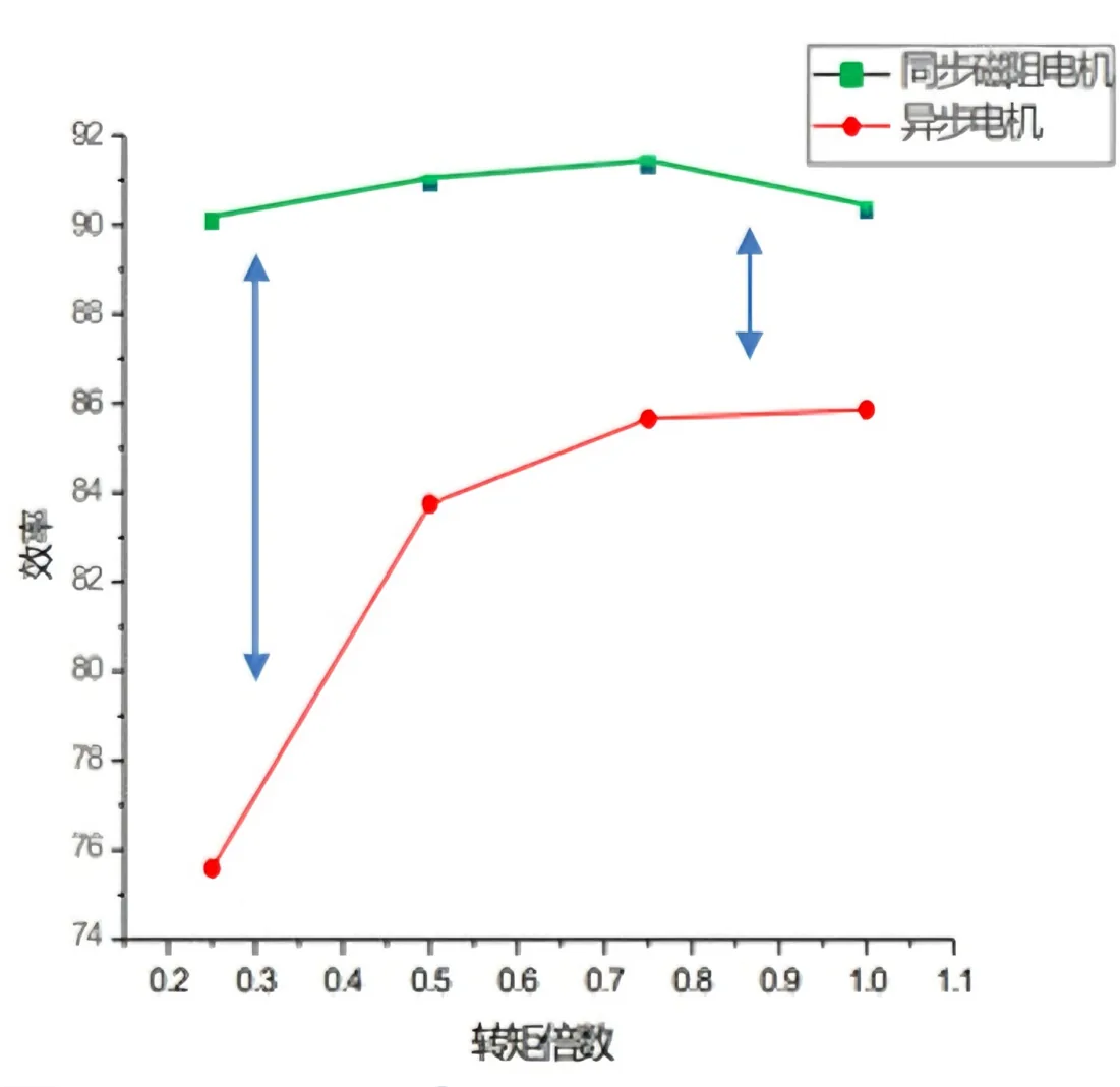 IE5 4极 50Hz电机效率曲线